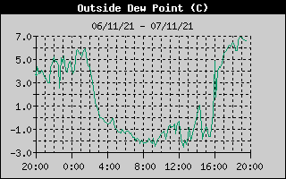 Outside Dewpoint History