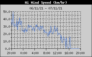 High Wind Speed History