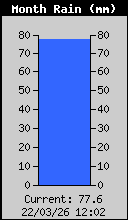 Monthly Total Rain