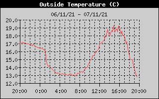 Outside Temp History