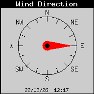 Current Wind Direction