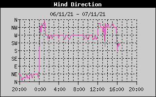 Wind Direction History
